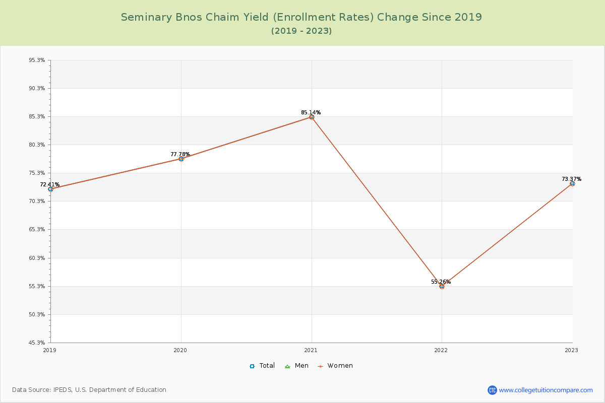 Seminary Bnos Chaim Yield (Enrollment Rate) Changes Chart