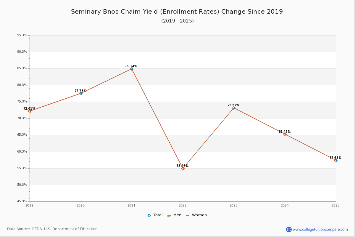 Seminary Bnos Chaim enrollment rate trends chart showing historical yield changes from 2018 to 2025