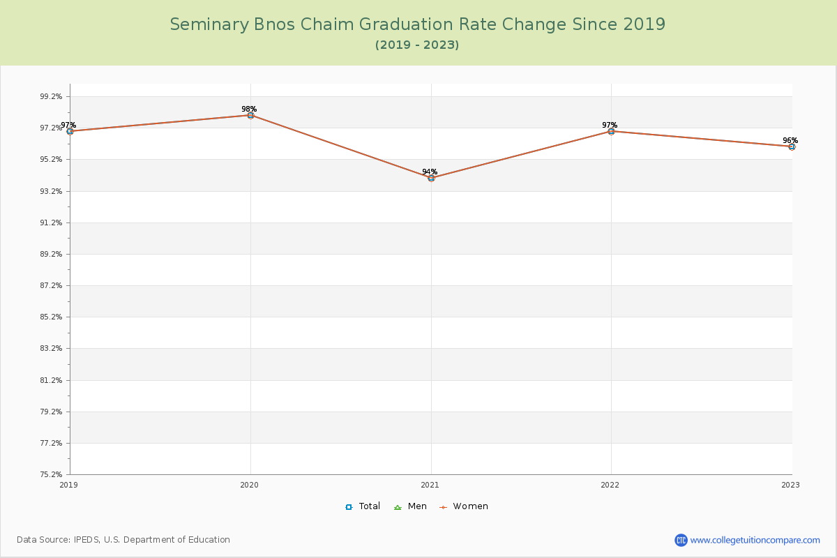 Seminary Bnos Chaim Graduation Rate Changes Chart