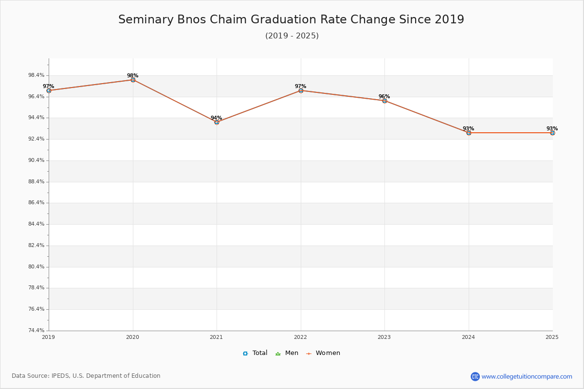 Seminary Bnos Chaim Graduation Rate Changes Chart