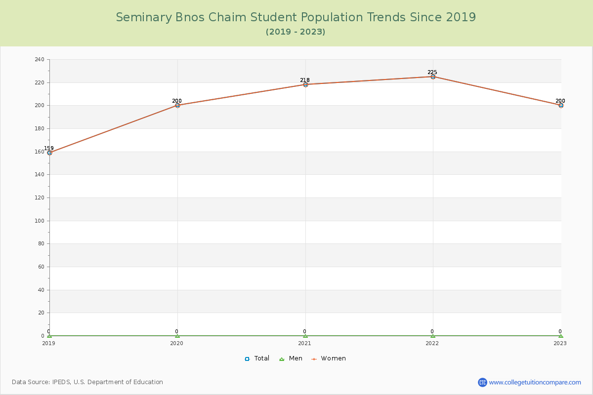 Seminary Bnos Chaim Enrollment Trends Chart