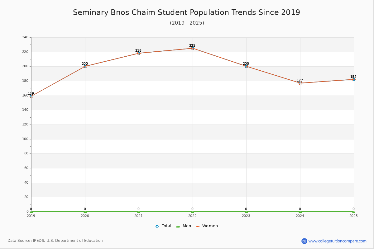Seminary Bnos Chaim Enrollment Trends Chart