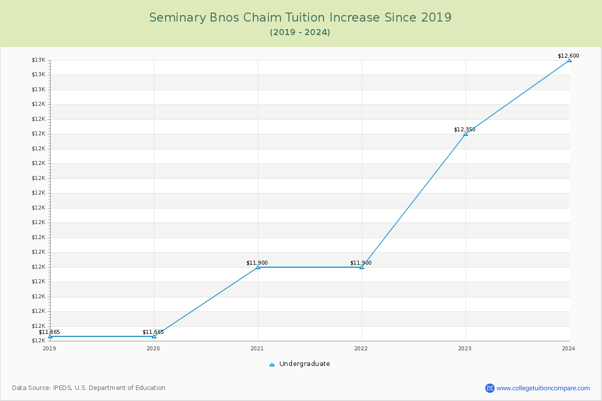 Seminary Bnos Chaim Tuition & Fees Changes Chart