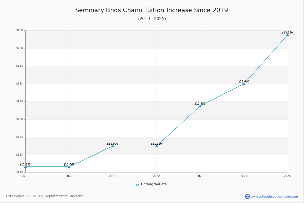 Seminary Bnos Chaim Tuition & Fees Changes Chart