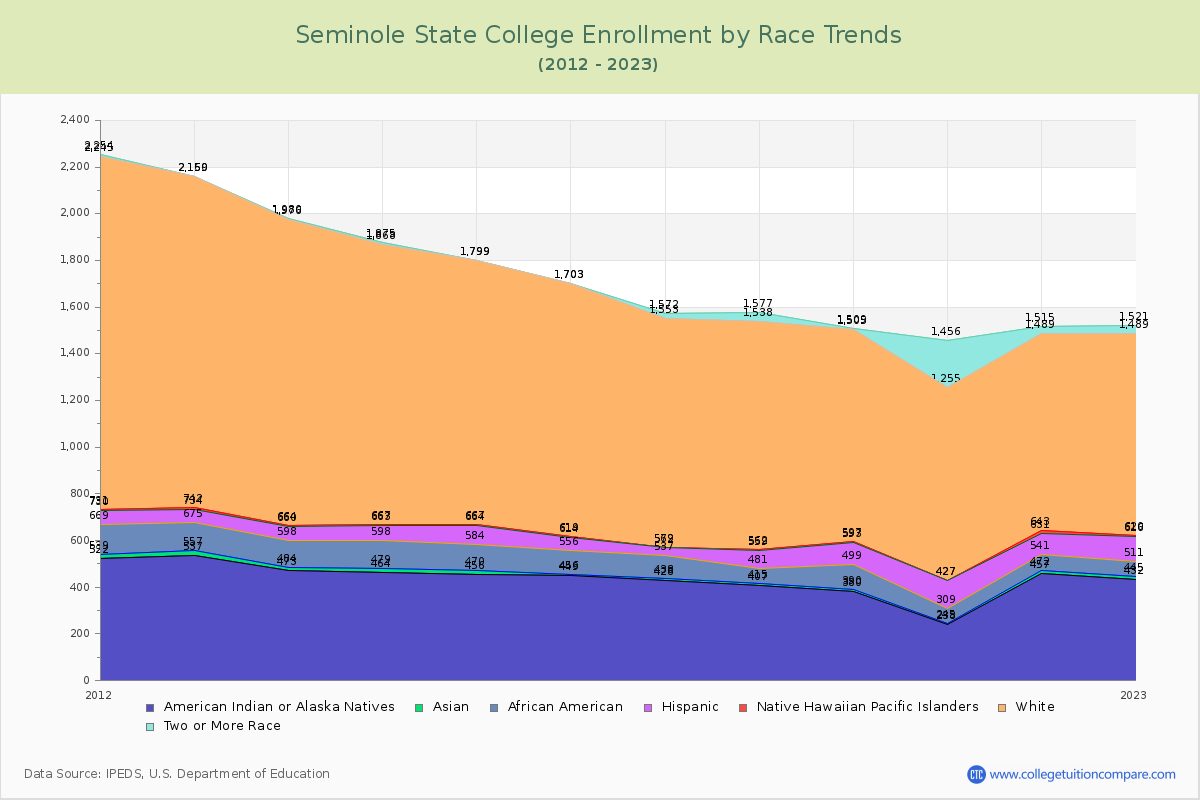 Seminole State College Enrollment by Race Trends Chart