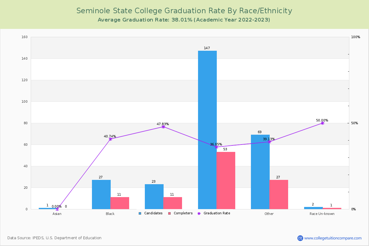 Seminole State College graduate rate by race