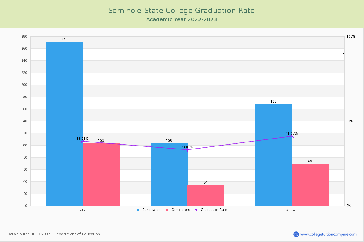 Seminole State College graduate rate