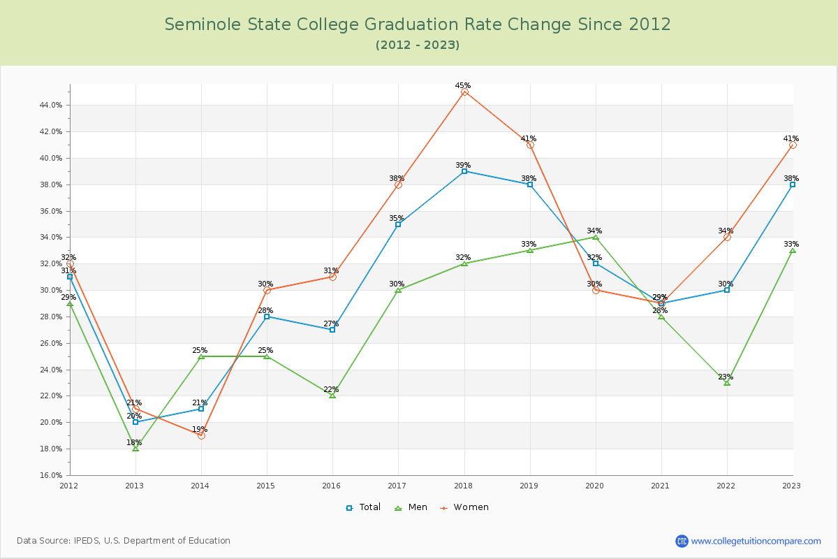 Seminole State College Graduation Rate Changes Chart