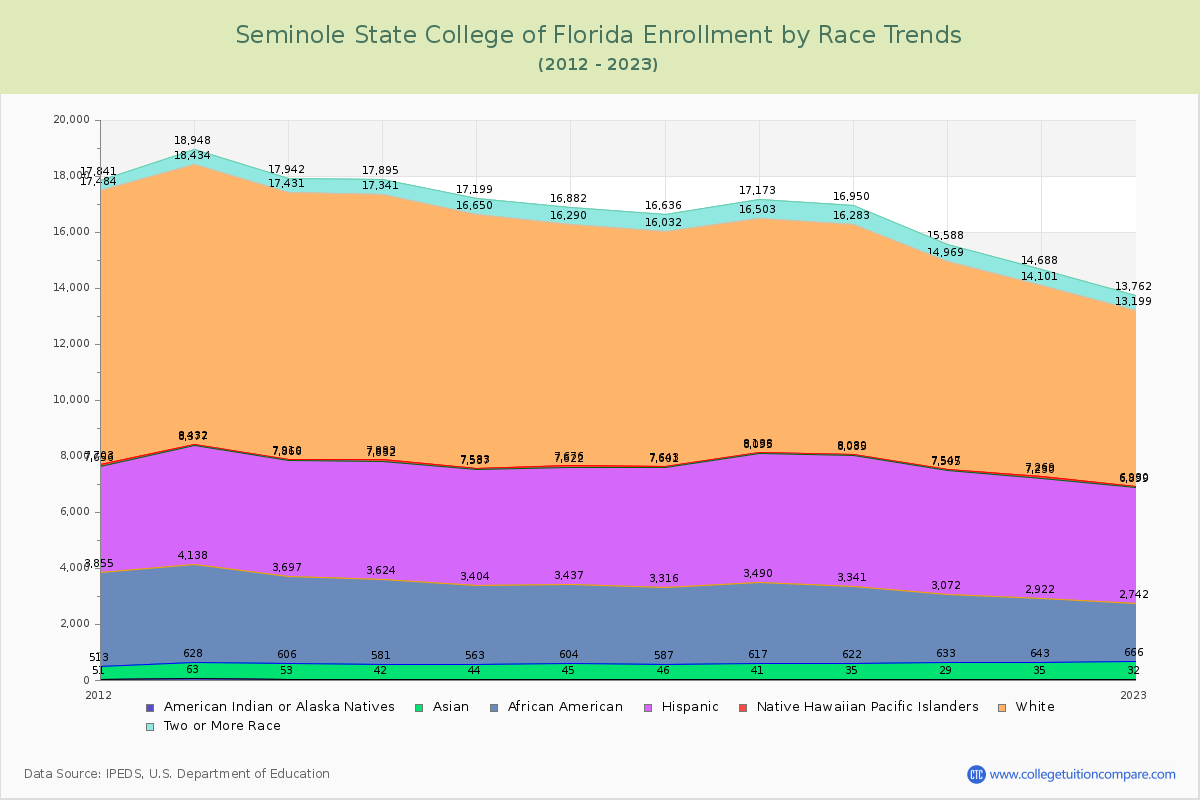 Seminole State College of Florida Enrollment by Race Trends Chart