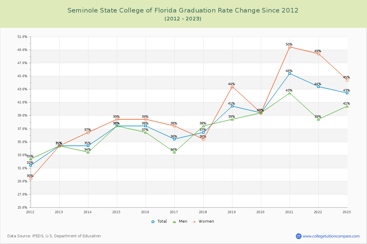 Seminole State College of Florida Graduation Rate Changes Chart