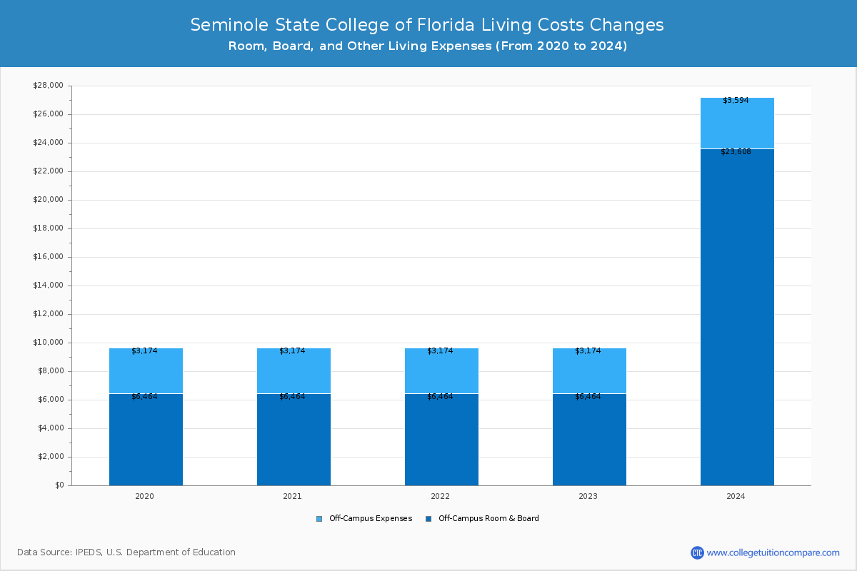 Seminole State College of Florida - Room and Board Coost Chart