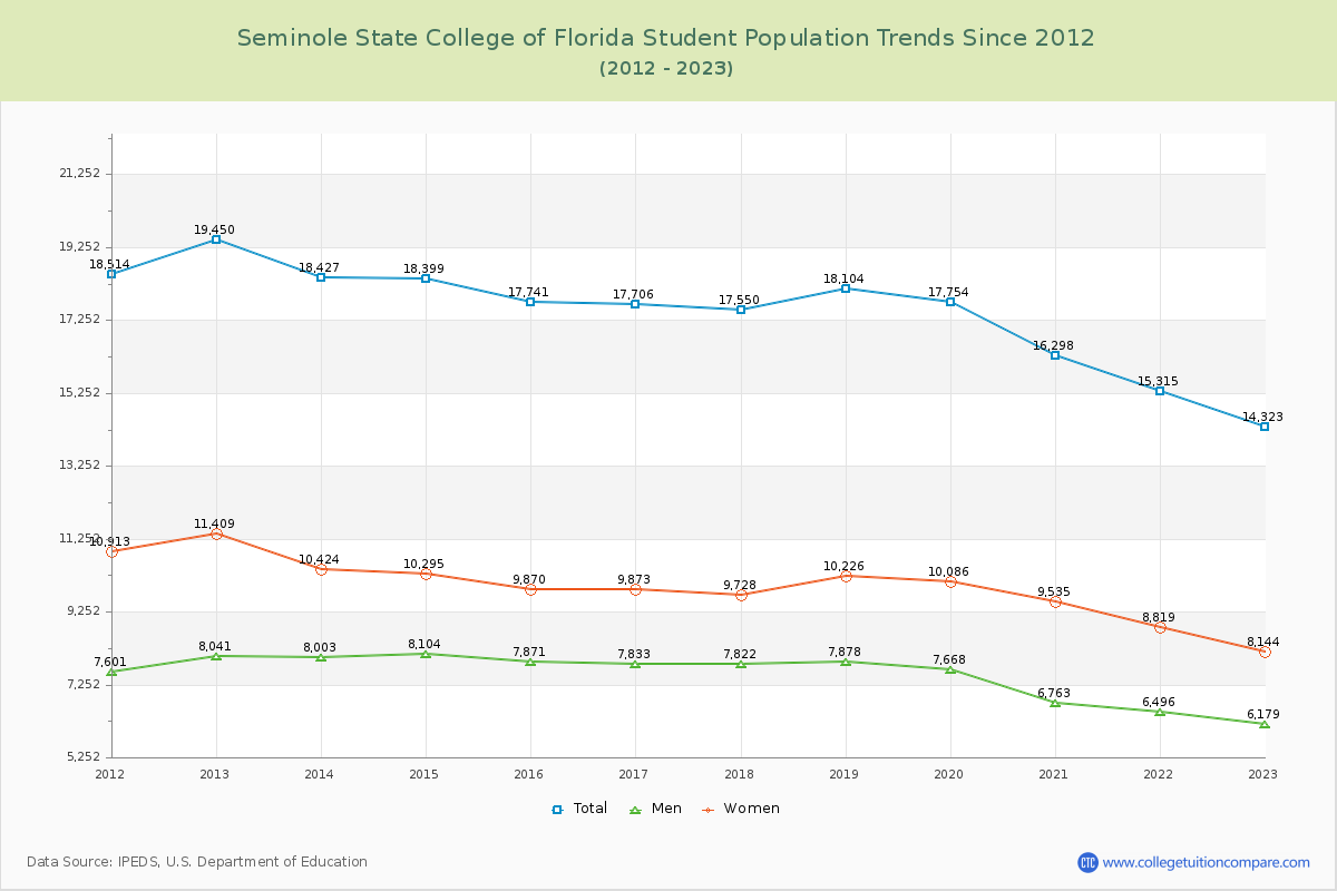 Seminole State College of Florida Enrollment Trends Chart