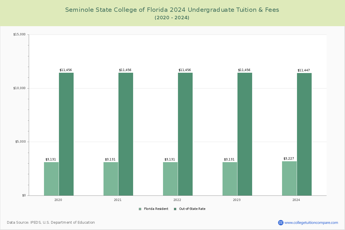 Seminole State College of Florida - Undergraduate Tuition Chart