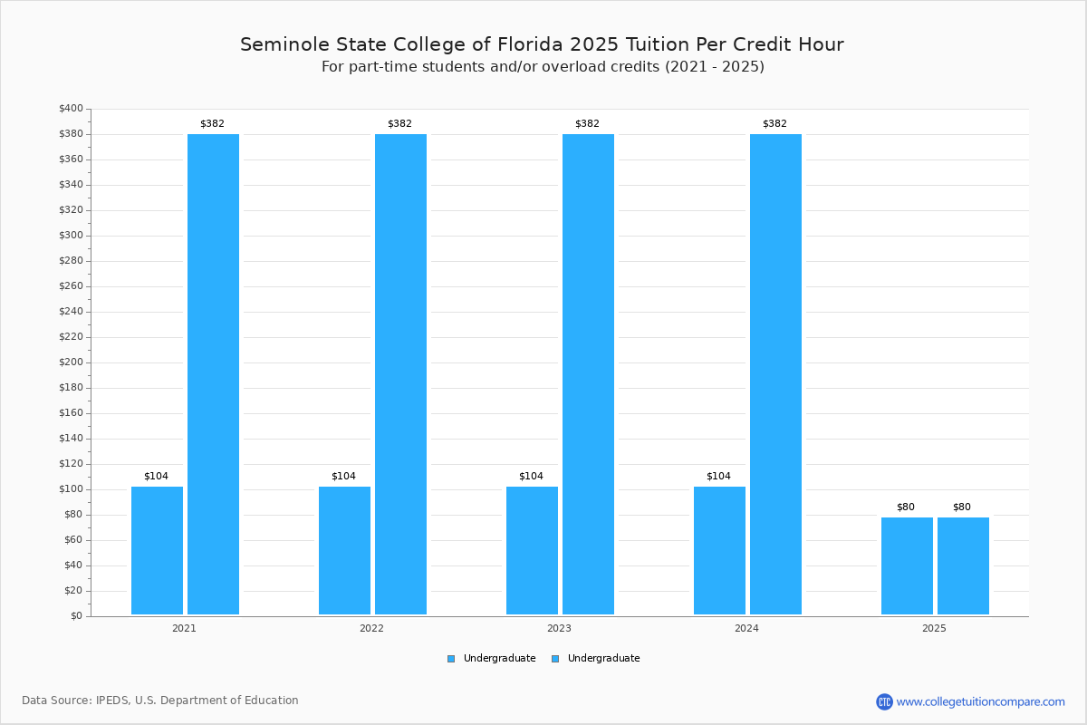 Seminole State - Tuition & Fees, Net Price