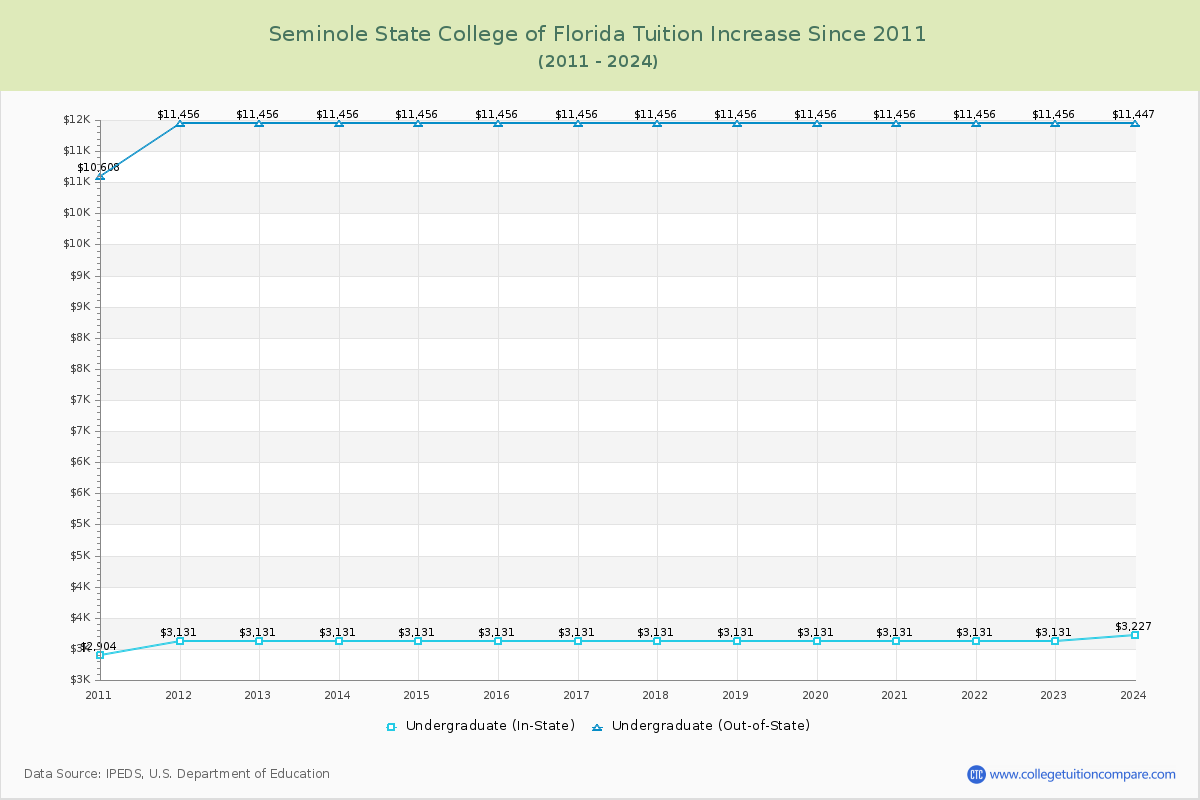 Seminole State College of Florida Tuition & Fees Changes Chart