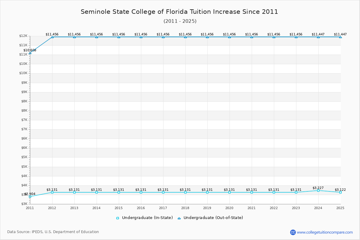 Seminole State College of Florida Tuition & Fees Changes Chart