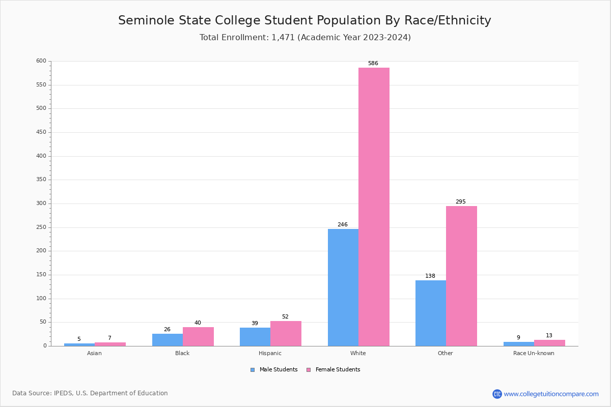 Seminole State College Student Population and Demographics