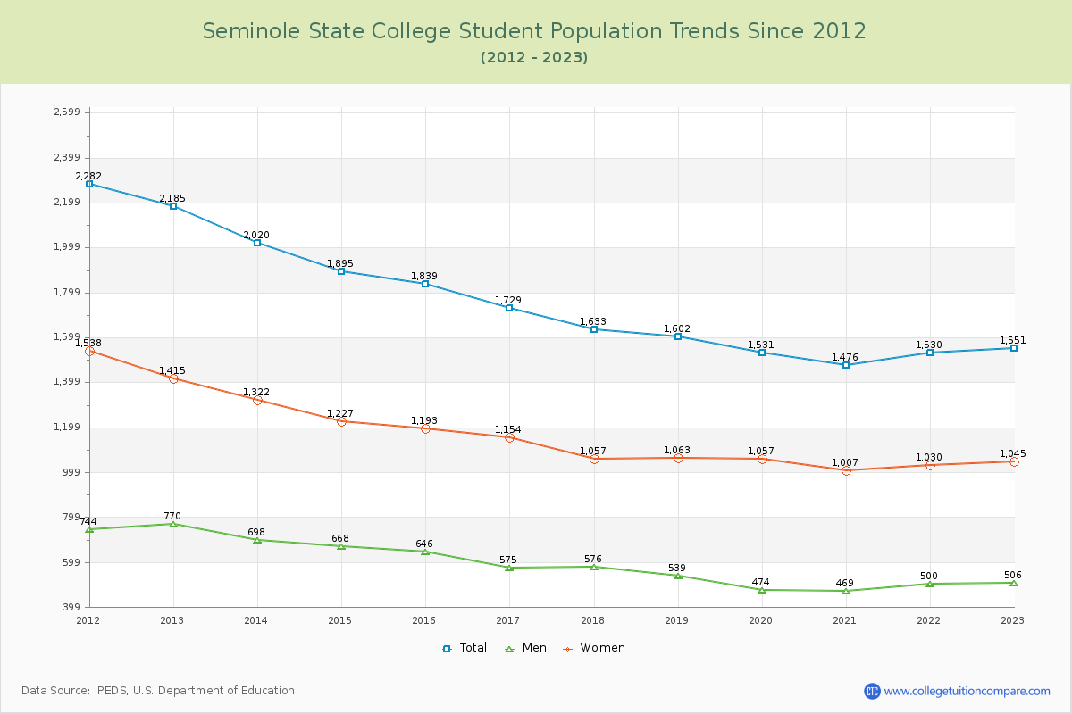 Seminole State College Enrollment Trends Chart