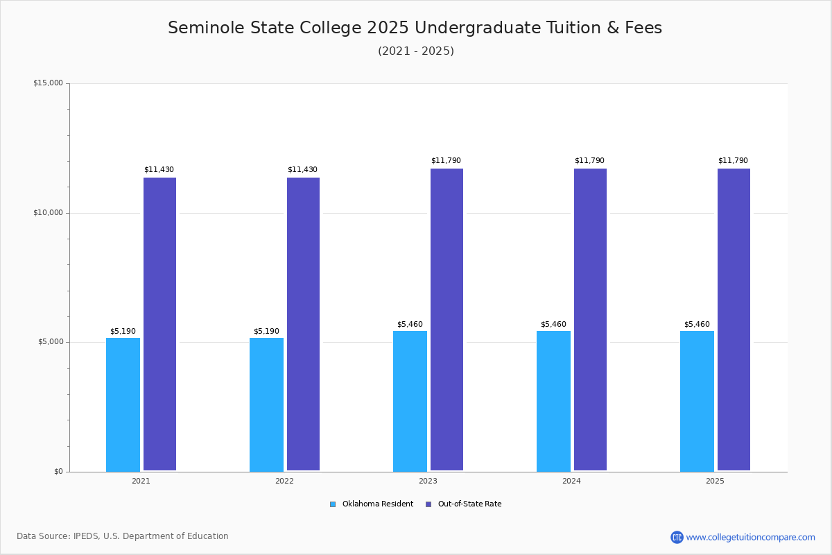 Seminole State College - Tuition & Fees, Net Price