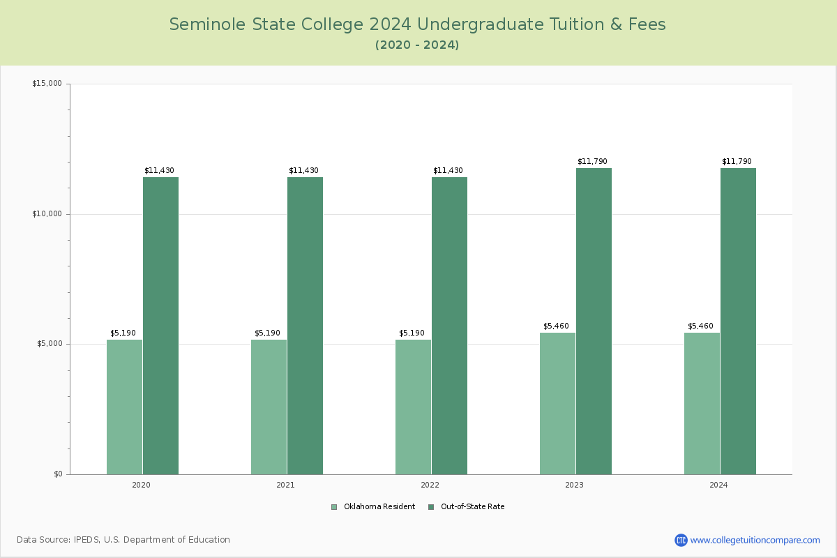 Seminole State College - Tuition & Fees, Net Price
