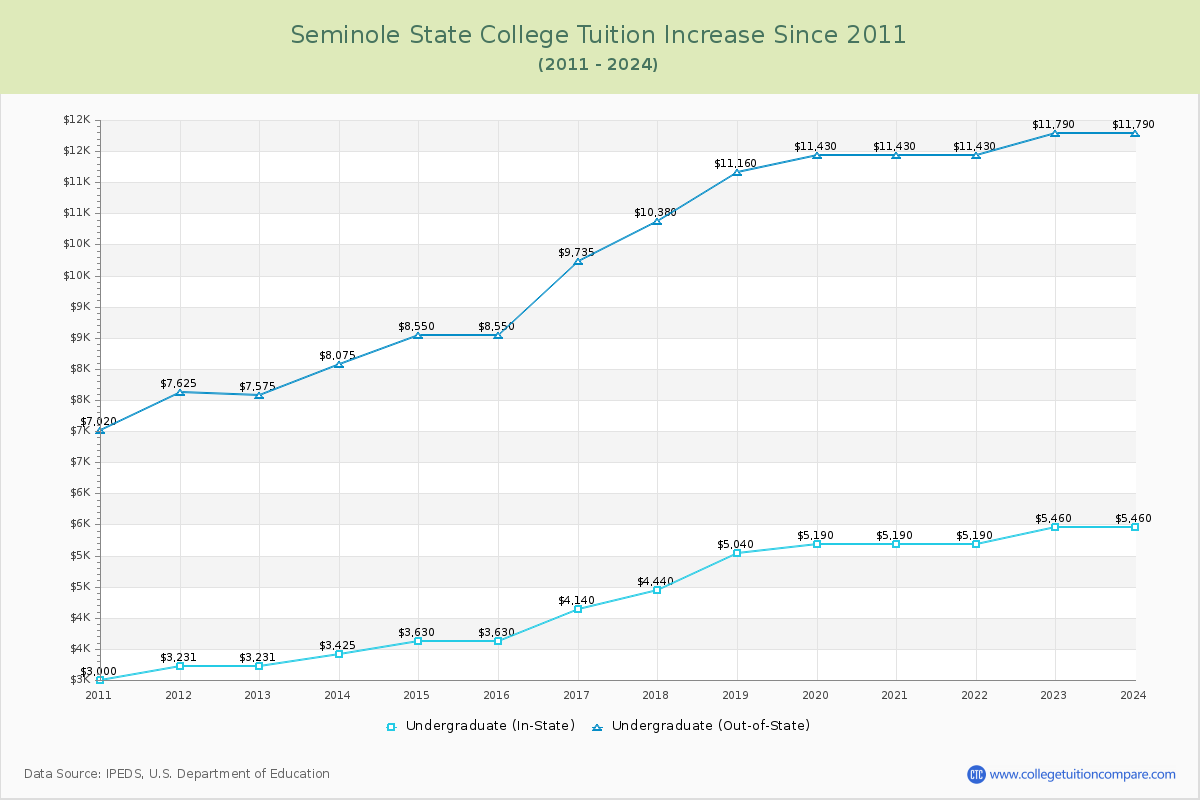 Seminole State College Tuition & Fees Changes Chart