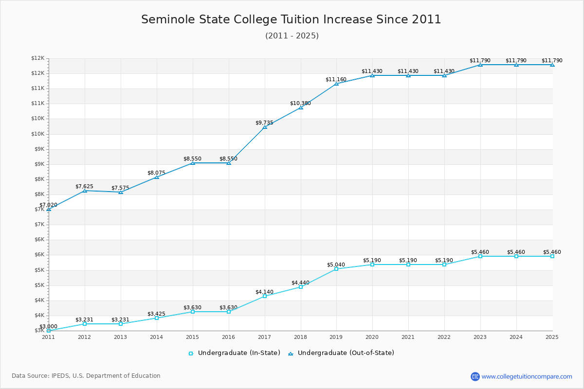 Seminole State College Tuition & Fees Changes Chart