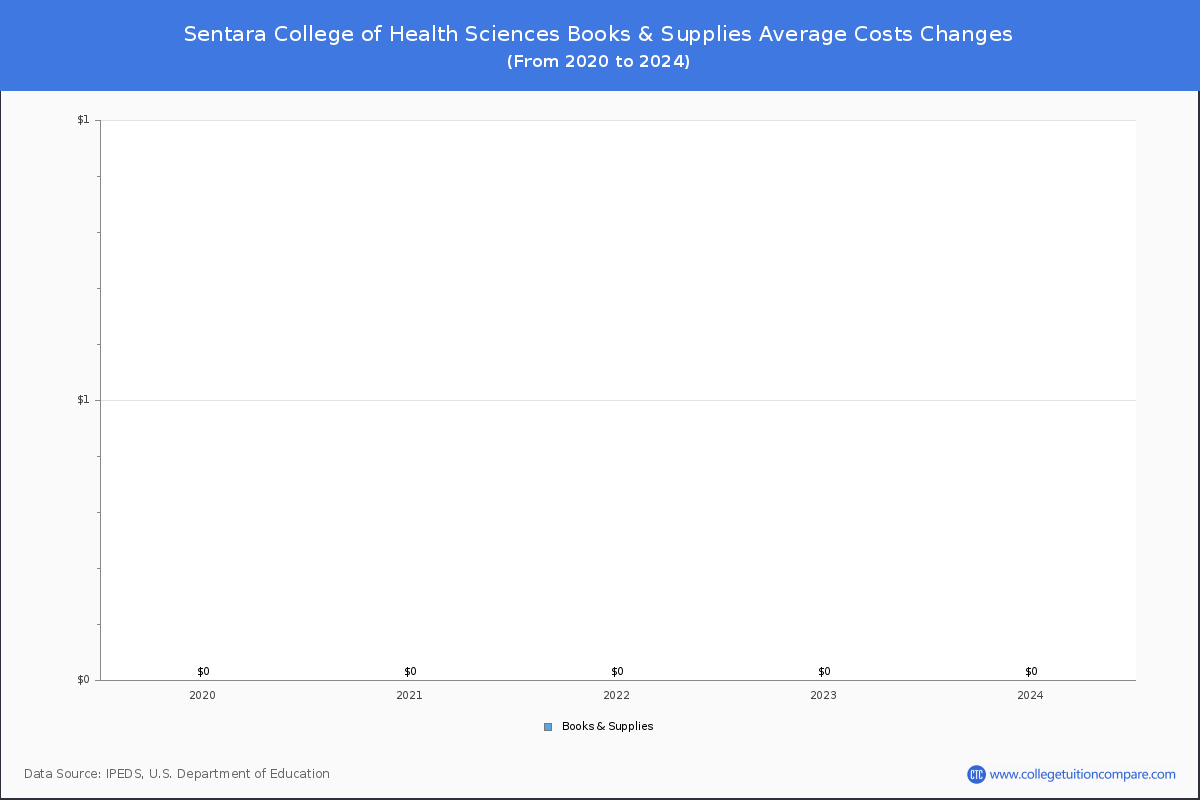 Sentara College of Health Sciences - Books and Supplies Costs