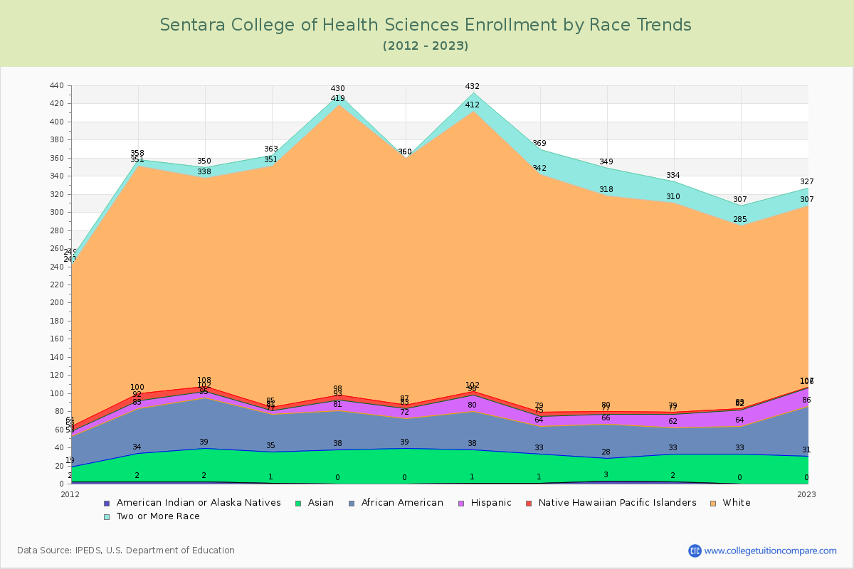Sentara College of Health Sciences Enrollment by Race Trends Chart