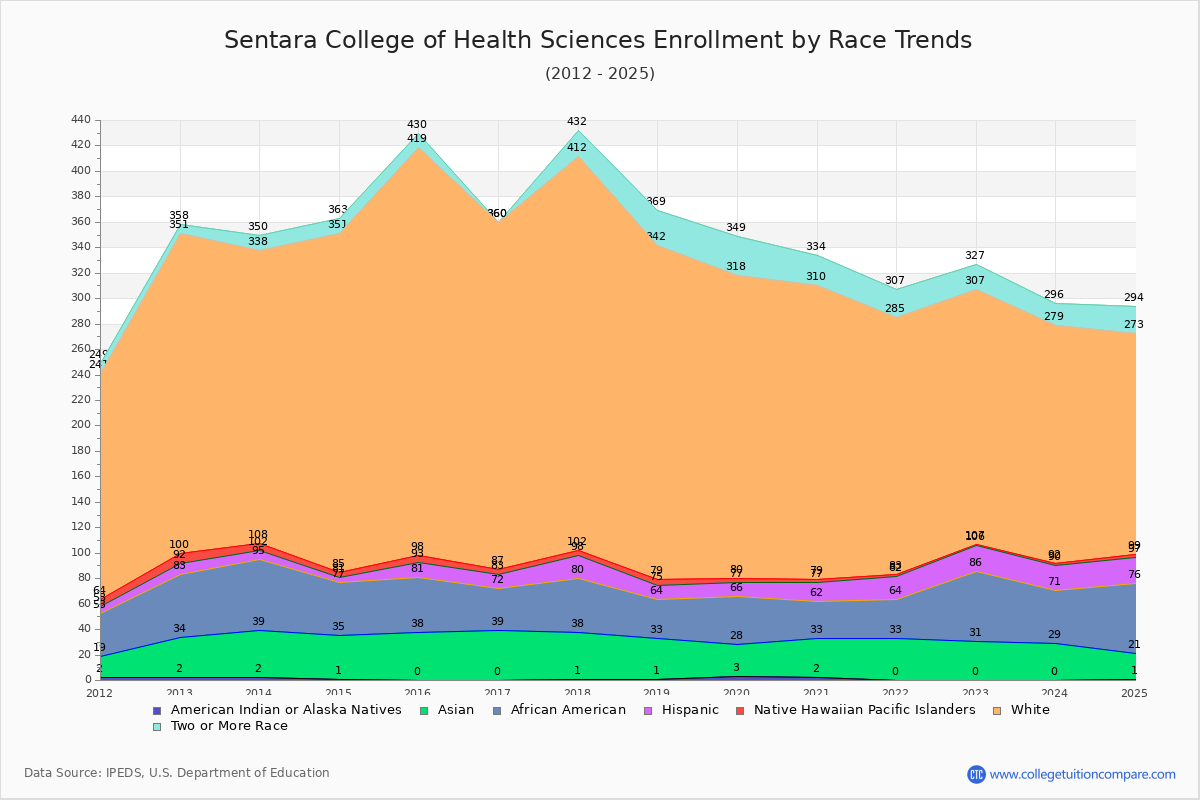 Sentara College of Health Sciences Enrollment by Race Trends Chart