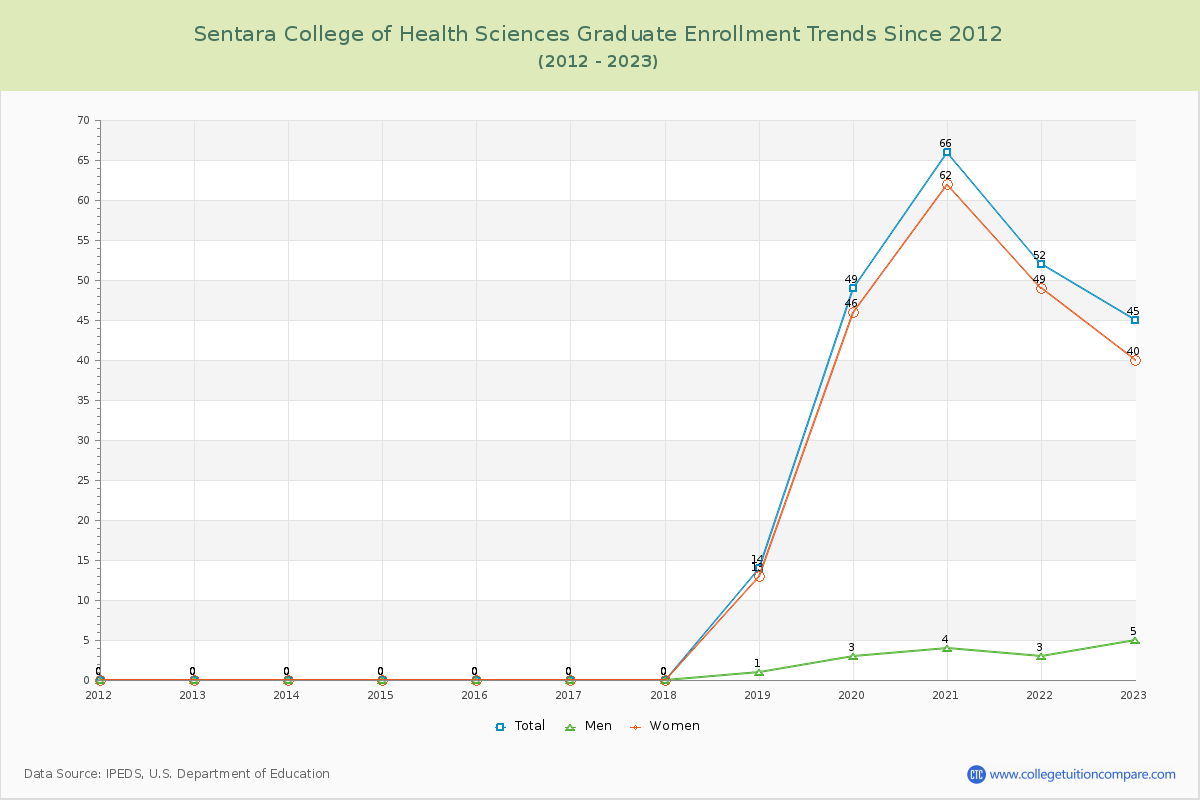 Sentara College of Health Sciences Graduate Enrollment Trends Chart