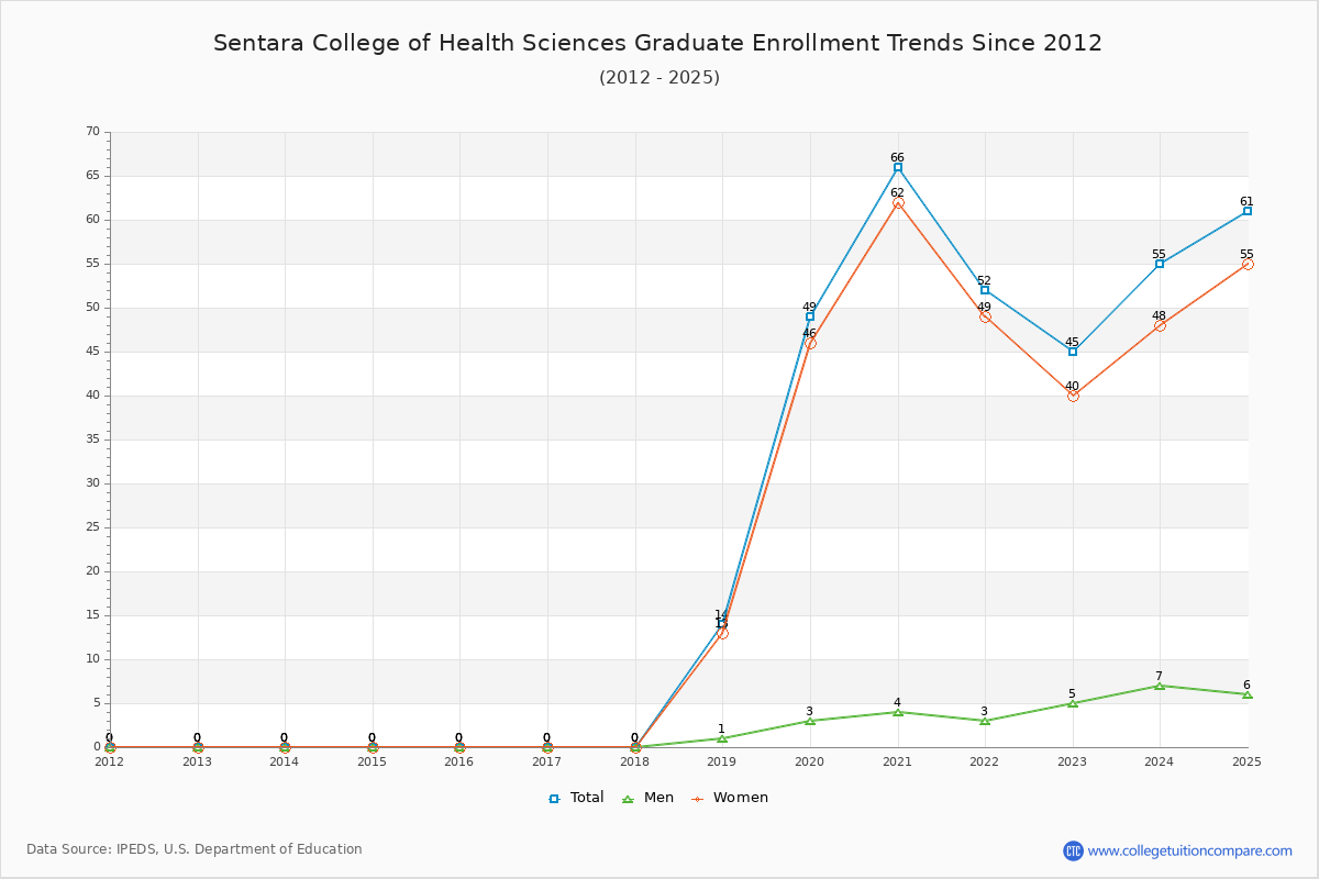 Sentara College of Health Sciences Graduate Enrollment Trends Chart