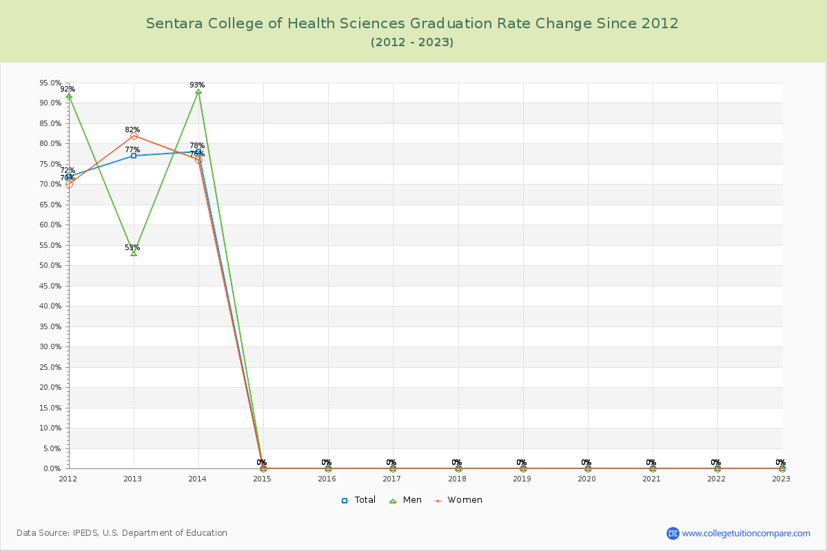 Sentara College of Health Sciences Graduation Rate Changes Chart