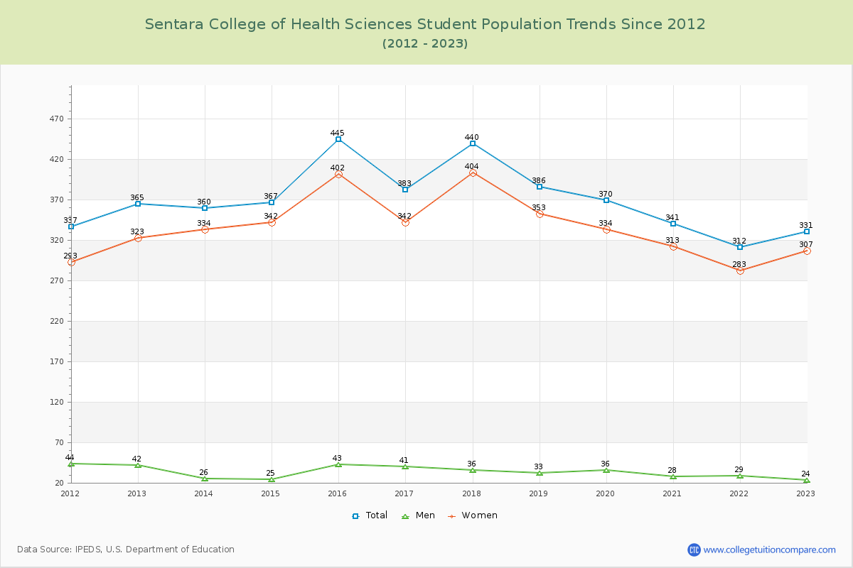 Sentara College of Health Sciences Enrollment Trends Chart