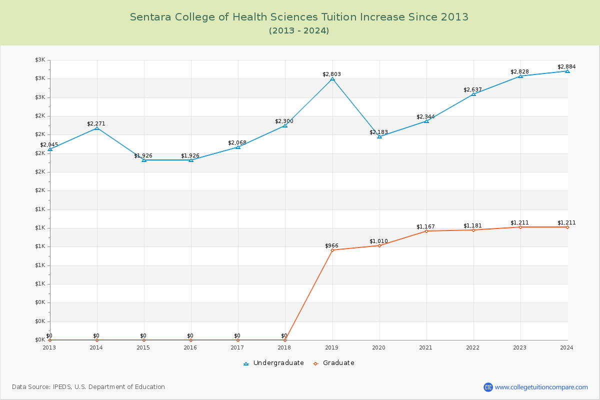 Sentara College of Health Sciences Tuition & Fees Changes Chart