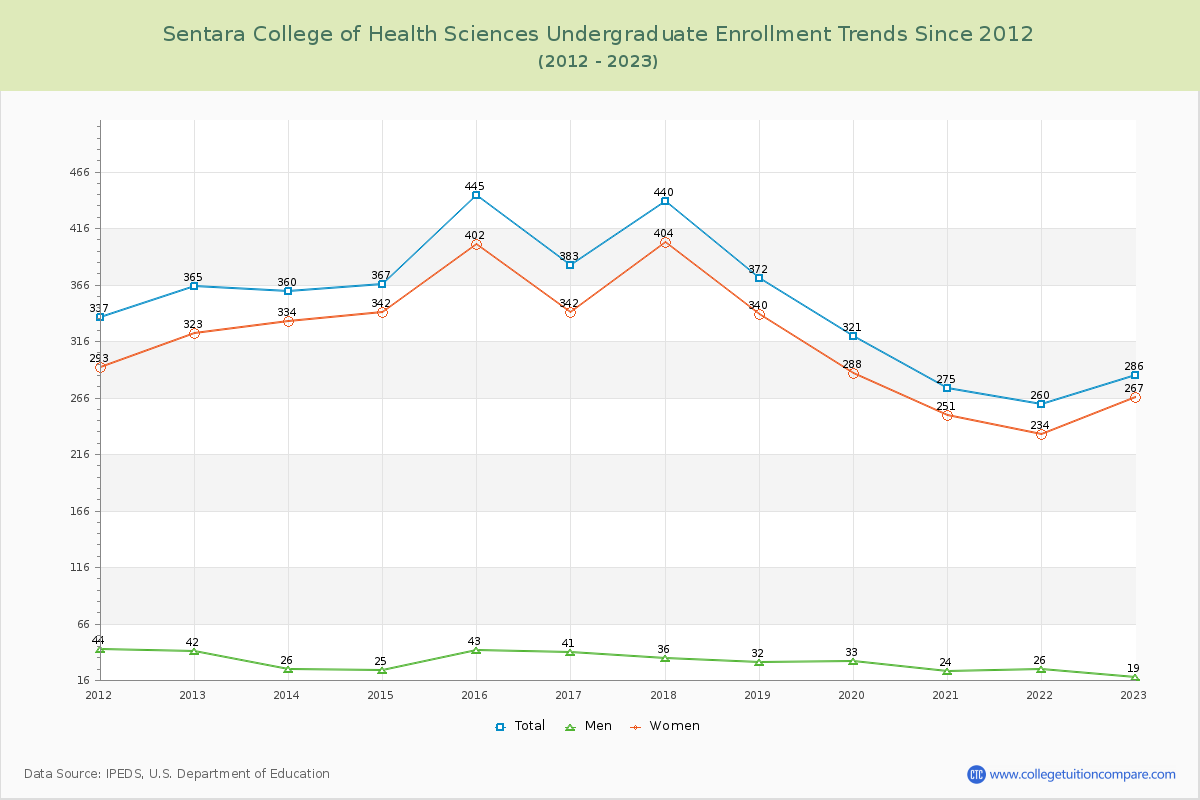 Sentara College of Health Sciences Undergraduate Enrollment Trends Chart