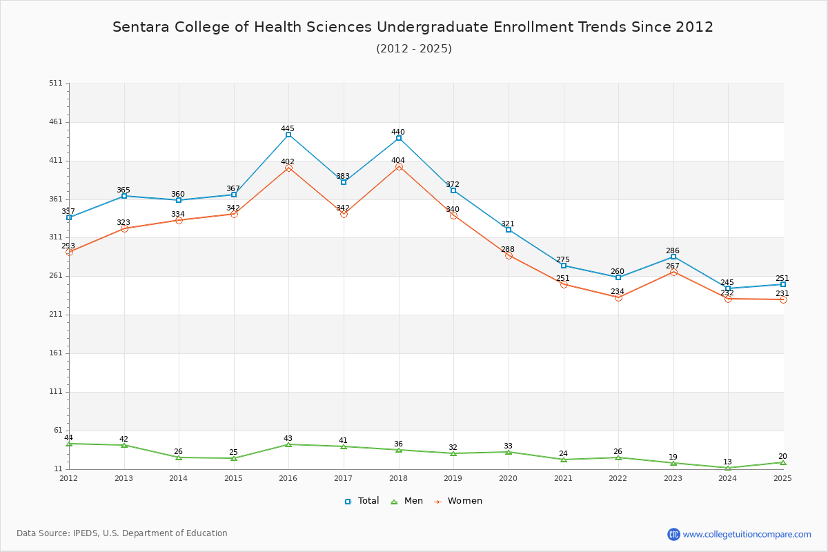 Sentara College of Health Sciences Undergraduate Enrollment Trends Chart
