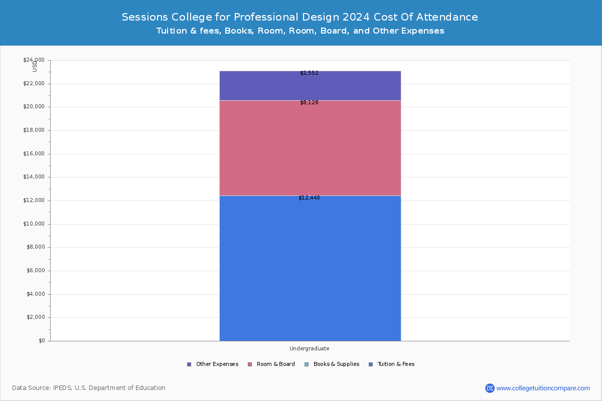 Sessions College for Professional Design - COA