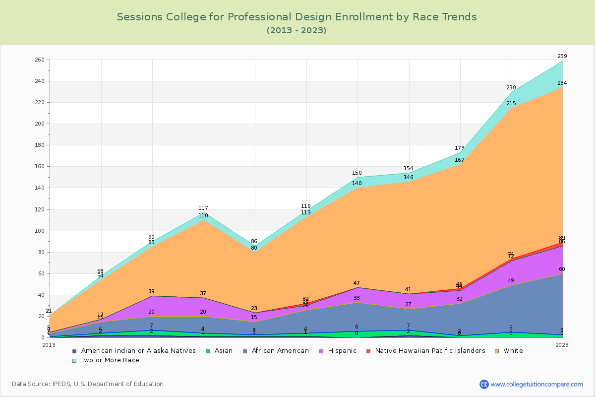 Sessions College for Professional Design Enrollment by Race Trends Chart