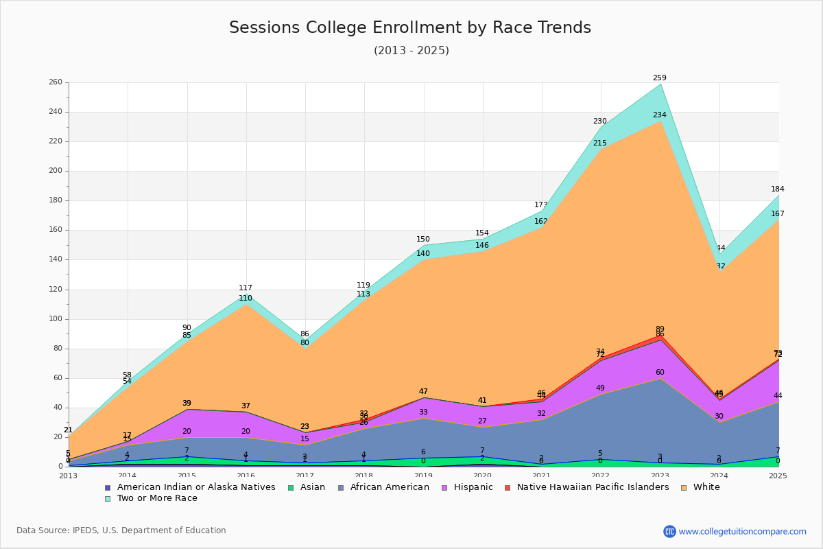 Sessions College Enrollment by Race Trends Chart