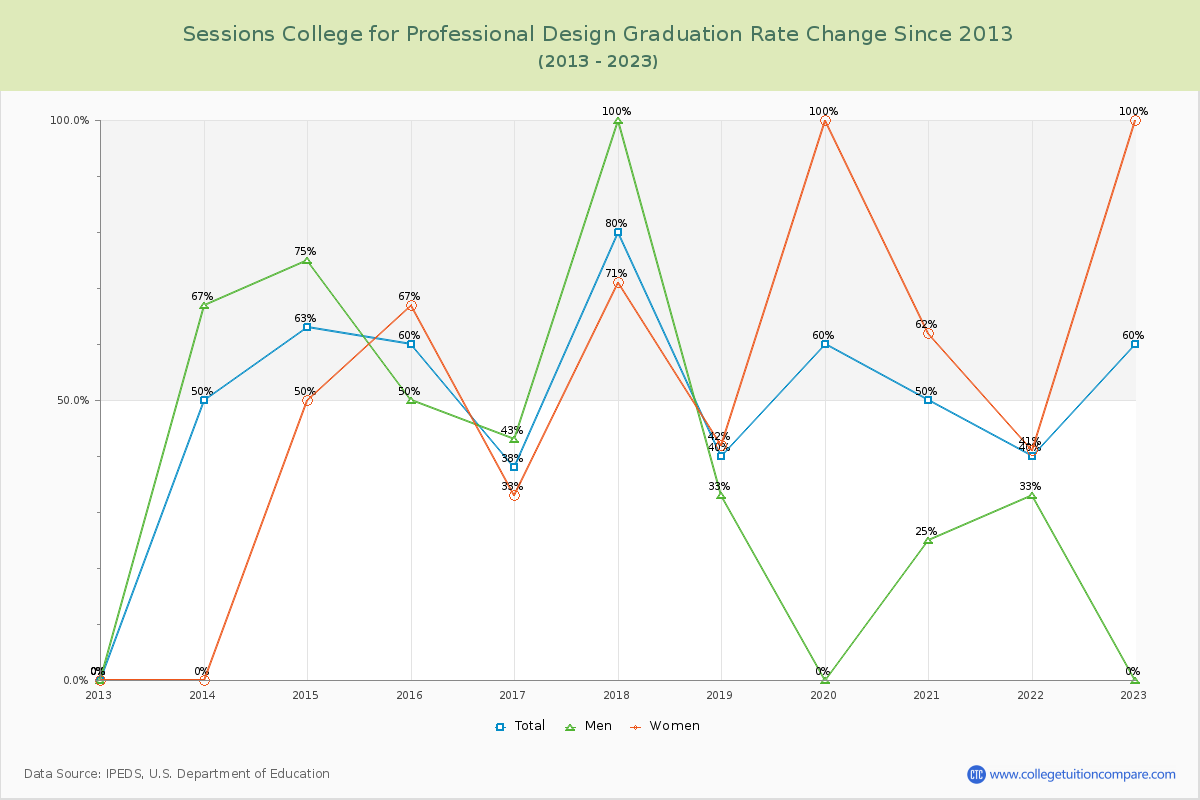 Sessions College for Professional Design Graduation Rate Changes Chart