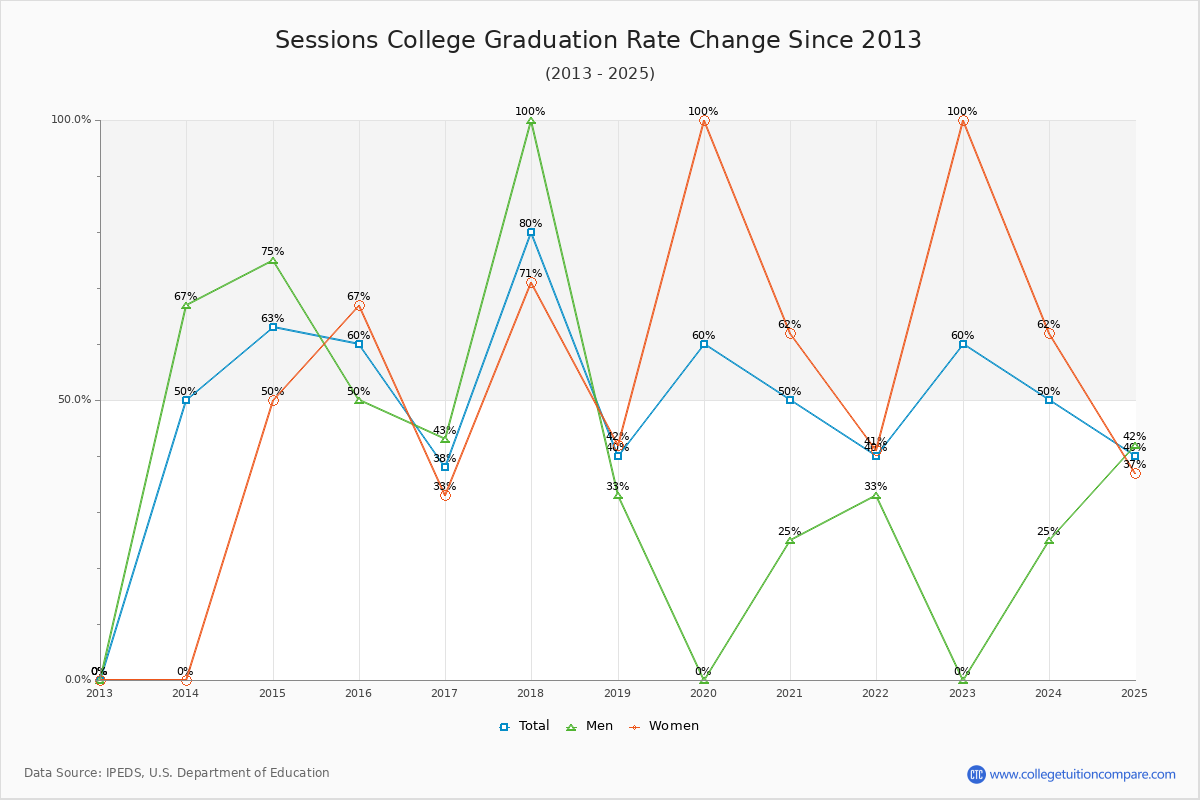 Sessions College Graduation Rate Changes Chart