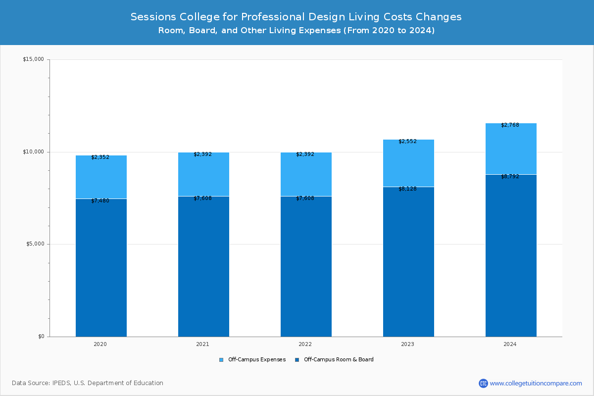 Sessions College for Professional Design - Room and Board Coost Chart