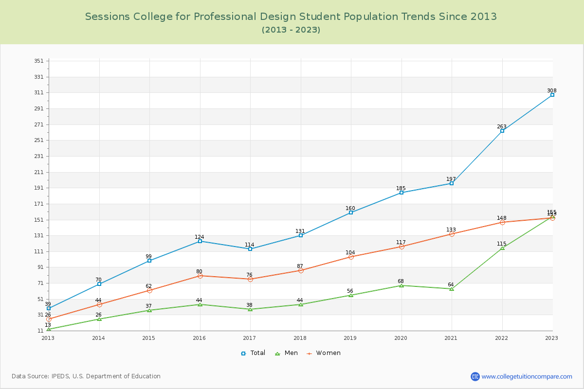 Sessions College for Professional Design Enrollment Trends Chart