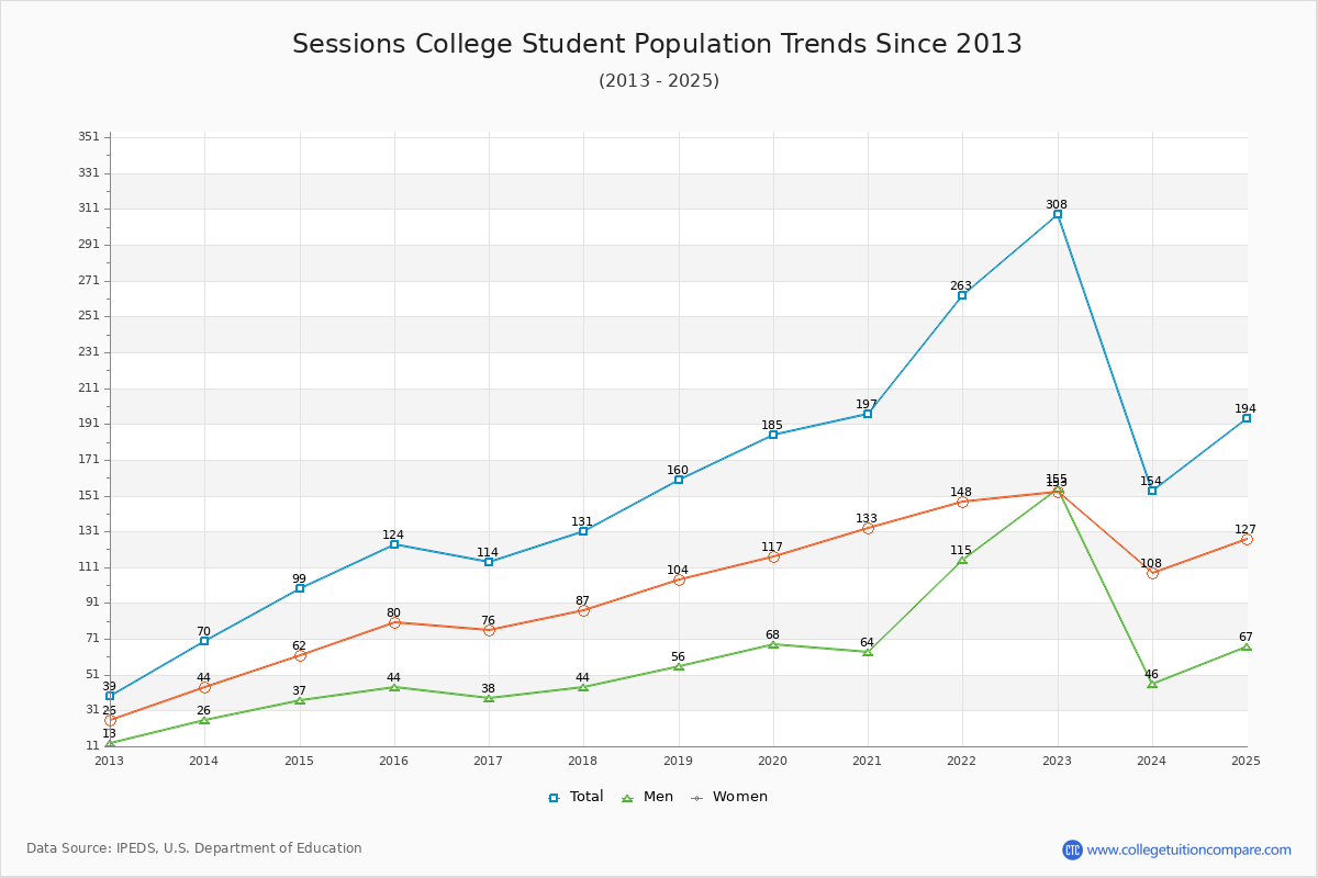 Sessions College Enrollment Trends Chart