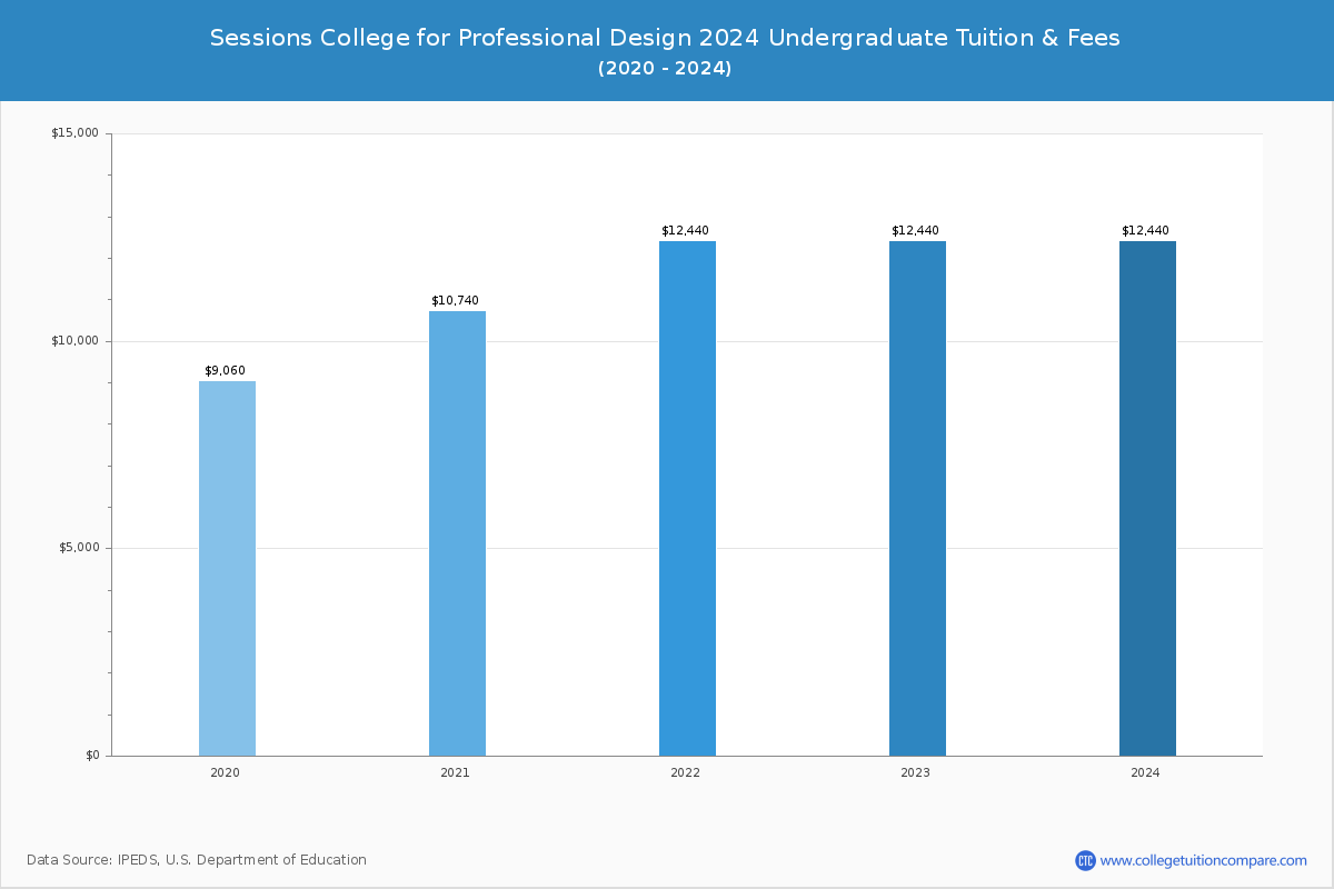 Sessions College for Professional Design - Undergraduate Tuition Chart