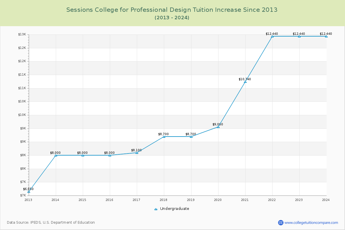 Sessions College for Professional Design Tuition & Fees Changes Chart