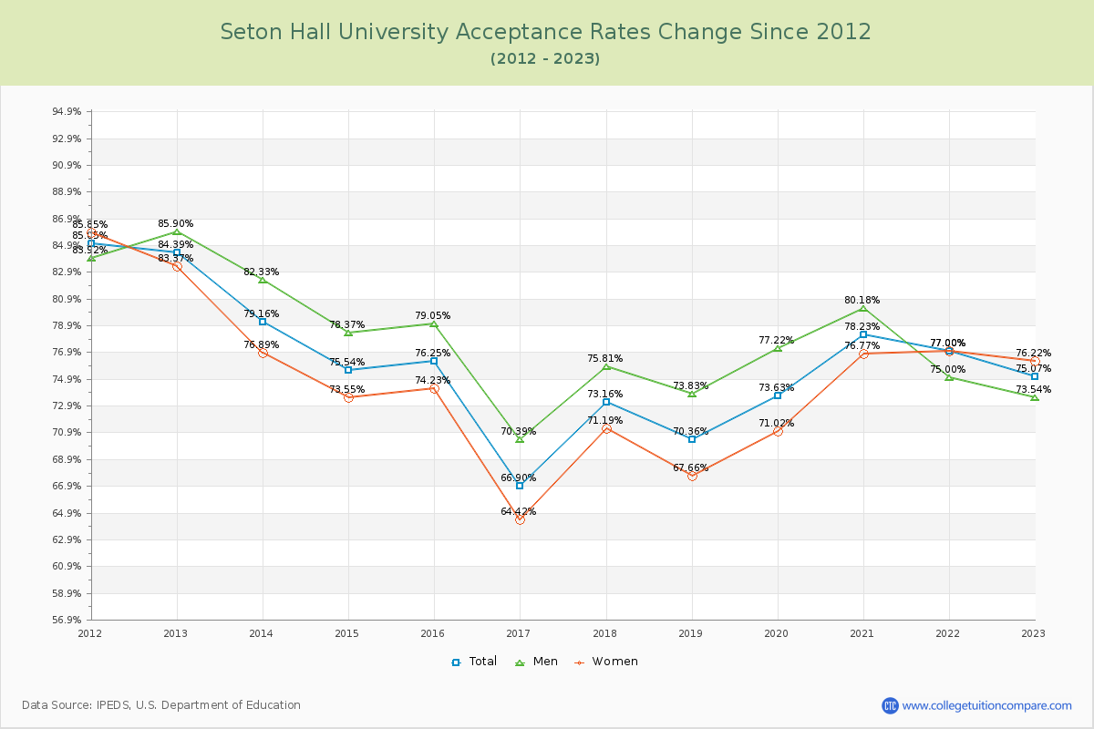 Seton Hall University Acceptance Rate Changes Chart
