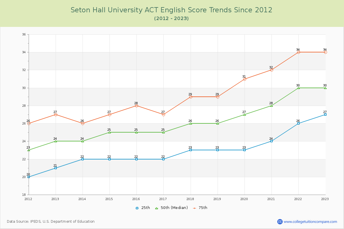 Seton Hall University ACT English Trends Chart