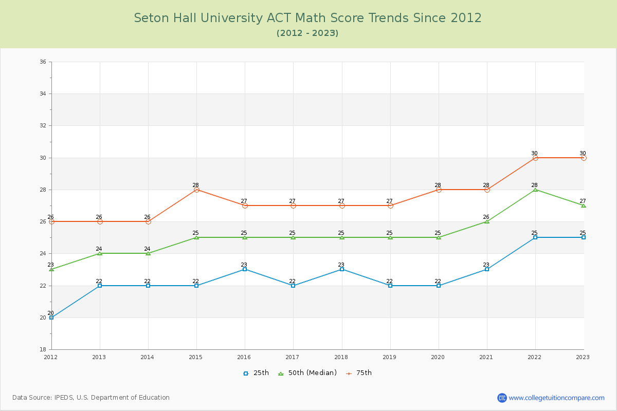 Seton Hall University ACT Math Score Trends Chart