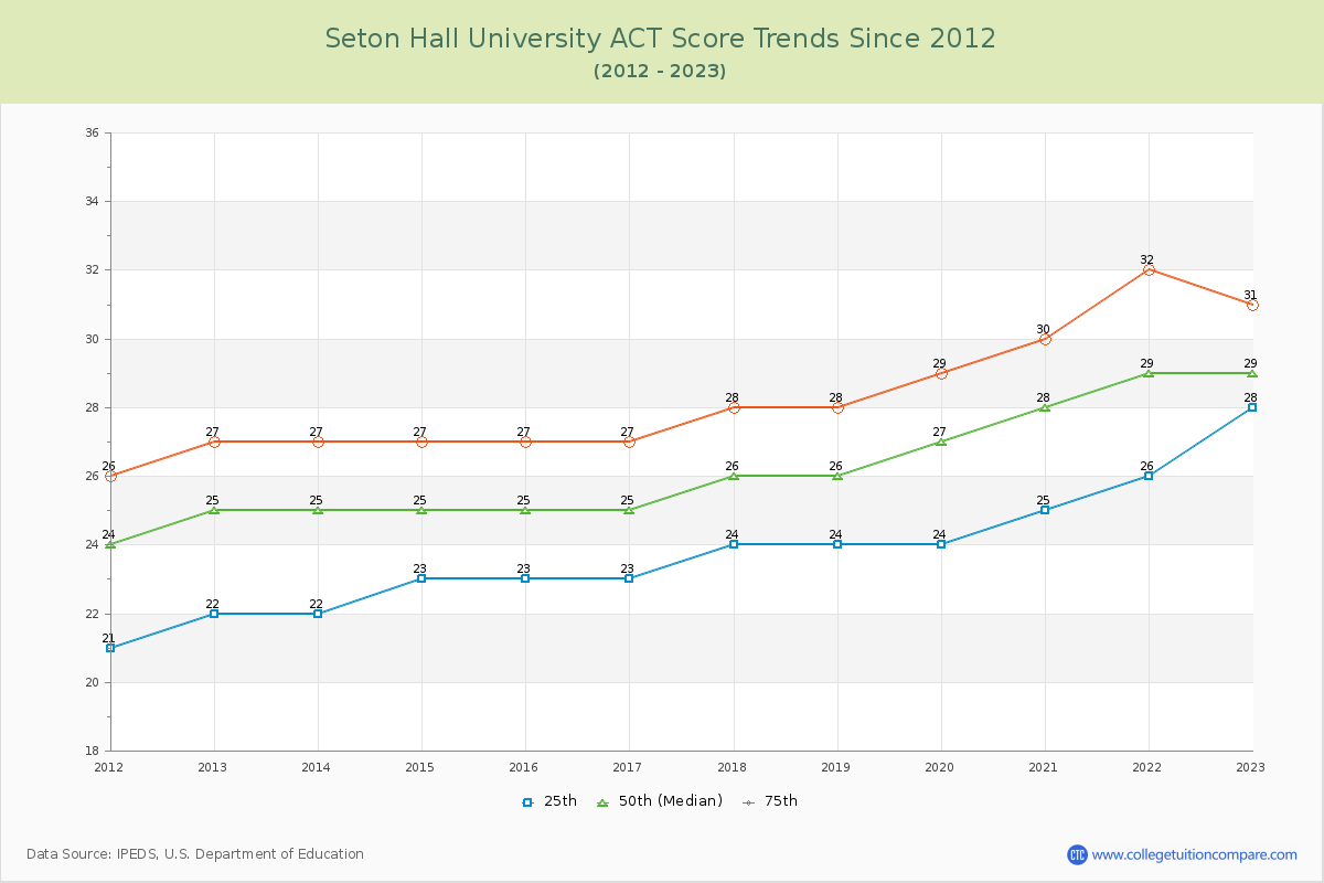 Seton Hall University ACT Score Trends Chart